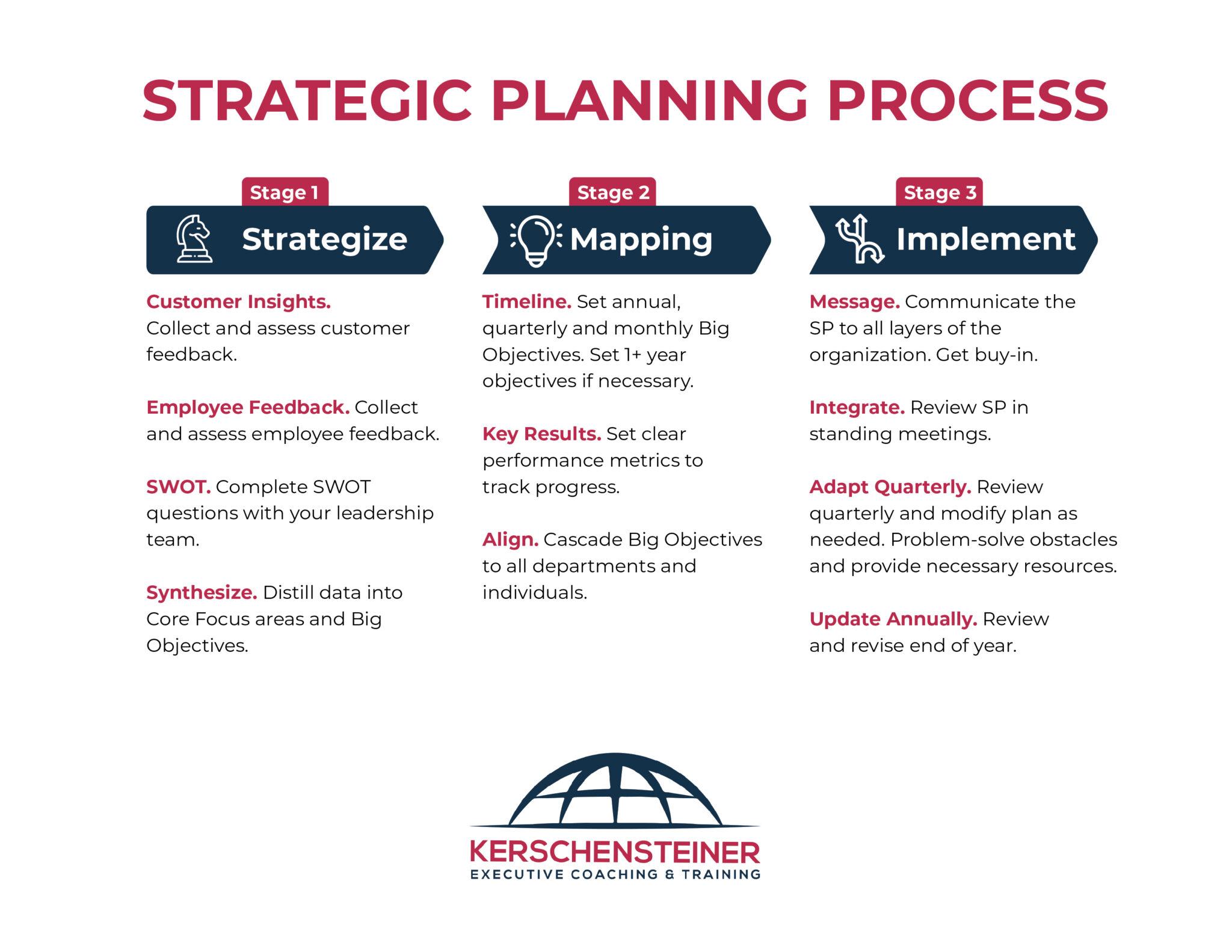 what are the three stages of strategic planning in education